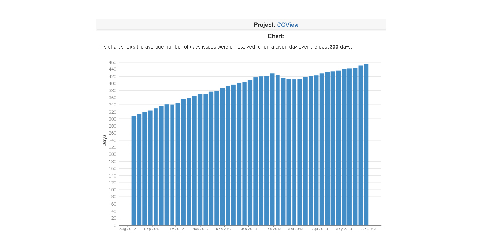 Average Age Report For jira